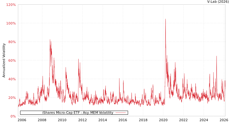 graph of iShares Micro-Cap ETF AMEM