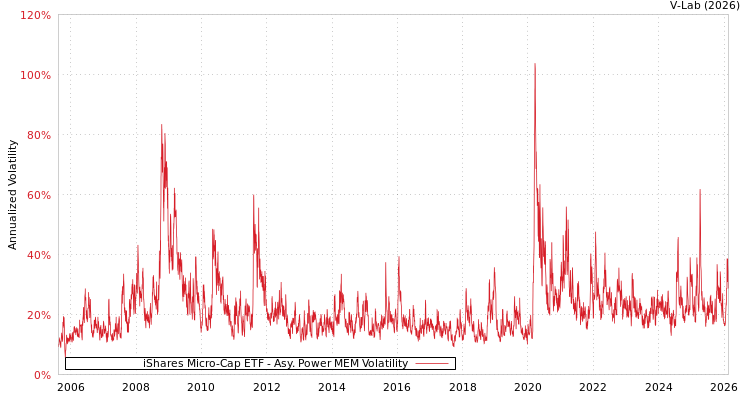 graph of iShares Micro-Cap ETF APMEM