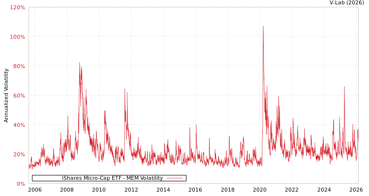 graph of iShares Micro-Cap ETF MEM