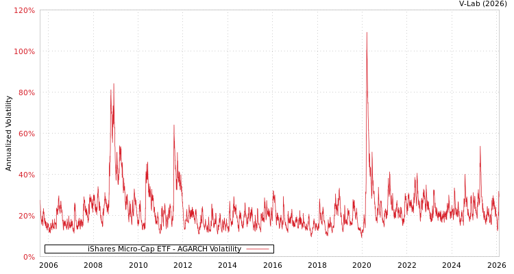 graph of iShares Micro-Cap ETF AGARCH