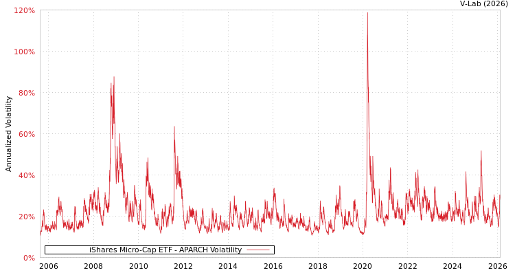 graph of iShares Micro-Cap ETF APARCH