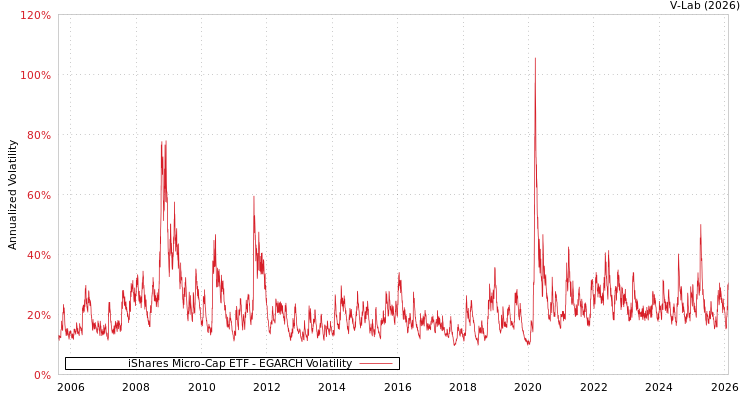 graph of iShares Micro-Cap ETF EGARCH