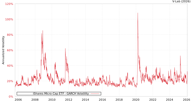 graph of iShares Micro-Cap ETF GARCH