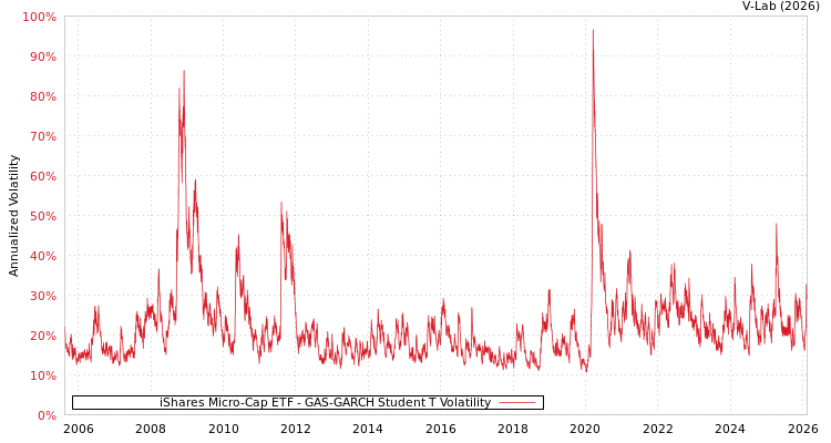 graph of iShares Micro-Cap ETF GAS-GARCH-T