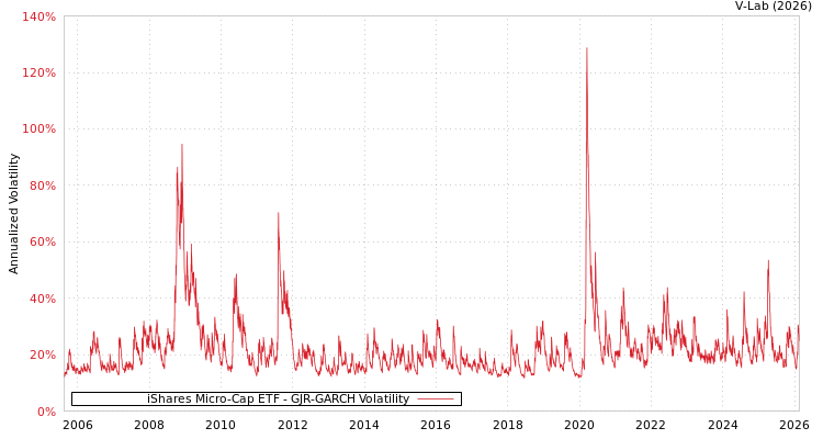 graph of iShares Micro-Cap ETF GJR-GARCH