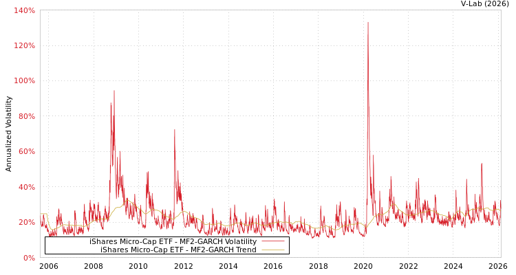 graph of iShares Micro-Cap ETF MF2-GARCH