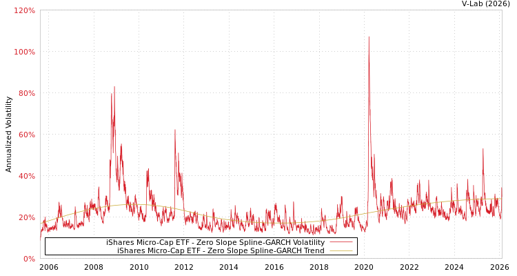 graph of iShares Micro-Cap ETF S0GARCH