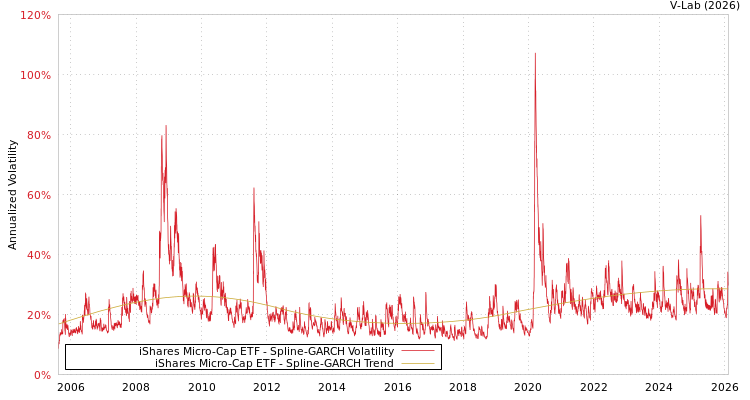 graph of iShares Micro-Cap ETF SGARCH