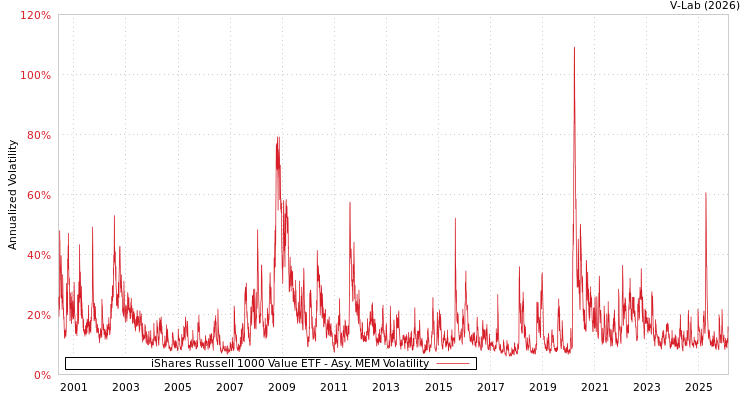 graph of iShares Russell 1000 Value ETF AMEM