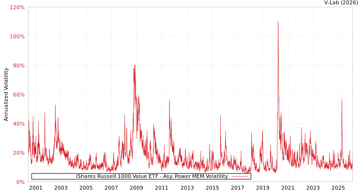 graph of iShares Russell 1000 Value ETF APMEM