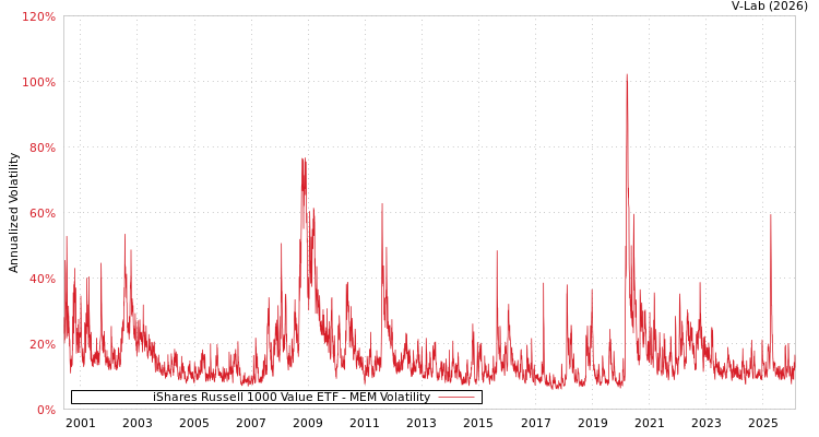 graph of iShares Russell 1000 Value ETF MEM