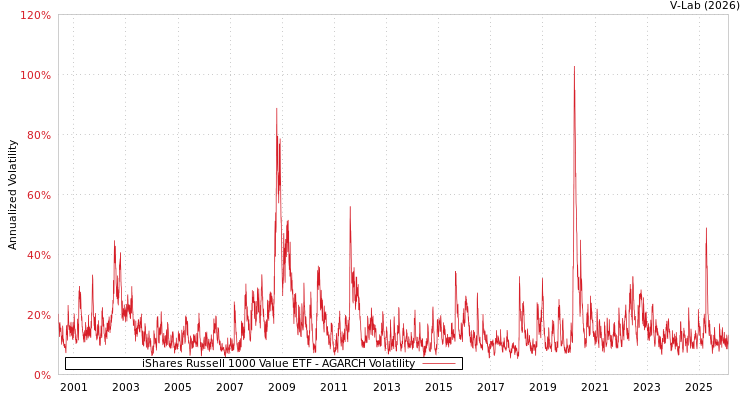 graph of iShares Russell 1000 Value ETF AGARCH
