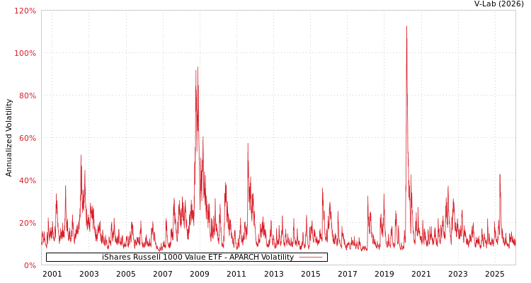 graph of iShares Russell 1000 Value ETF APARCH