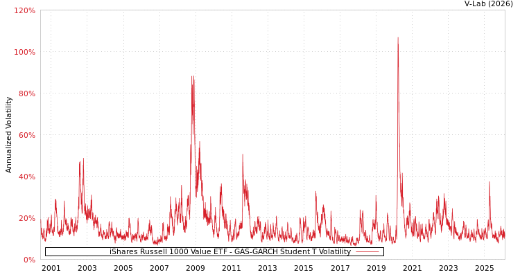 graph of iShares Russell 1000 Value ETF GAS-GARCH-T