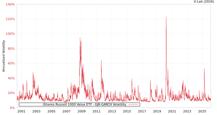 graph of iShares Russell 1000 Value ETF GJR-GARCH