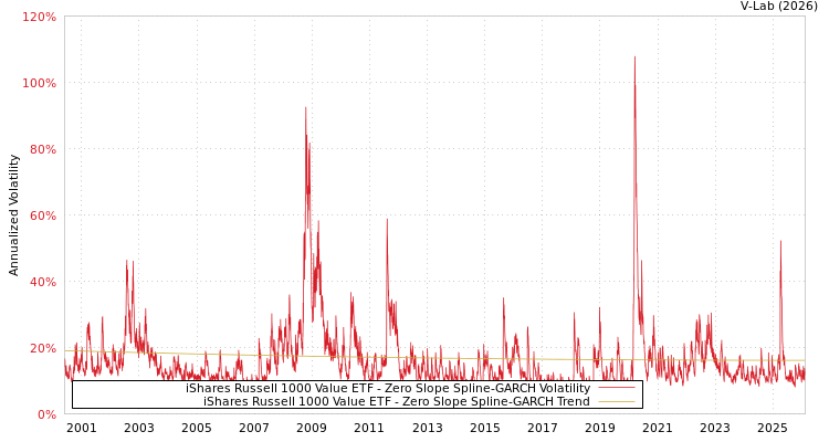 graph of iShares Russell 1000 Value ETF S0GARCH