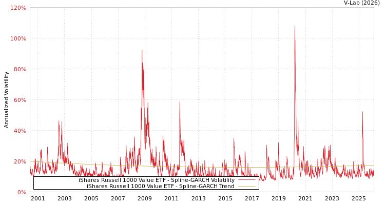 graph of iShares Russell 1000 Value ETF SGARCH