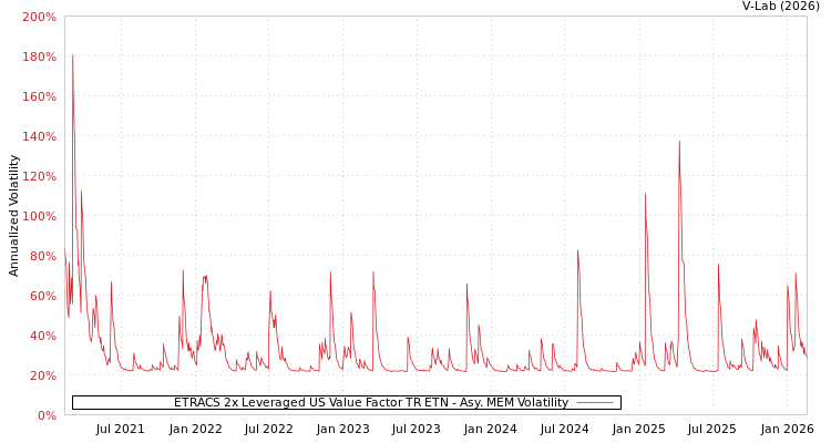 graph of ETRACS 2x Leveraged US Value Factor TR ETN AMEM