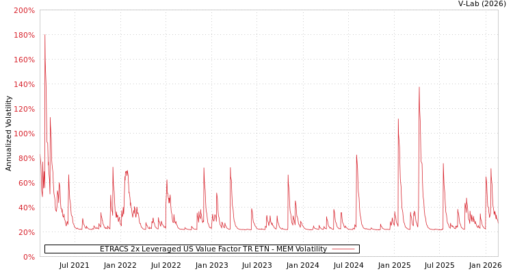 graph of ETRACS 2x Leveraged US Value Factor TR ETN MEM
