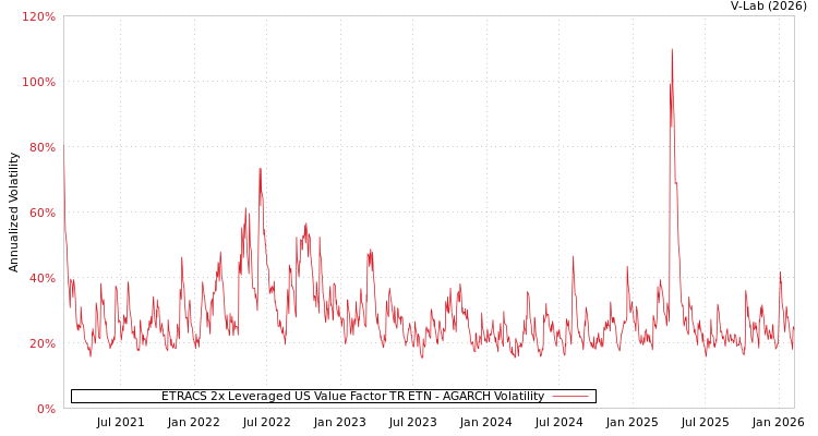 graph of ETRACS 2x Leveraged US Value Factor TR ETN AGARCH