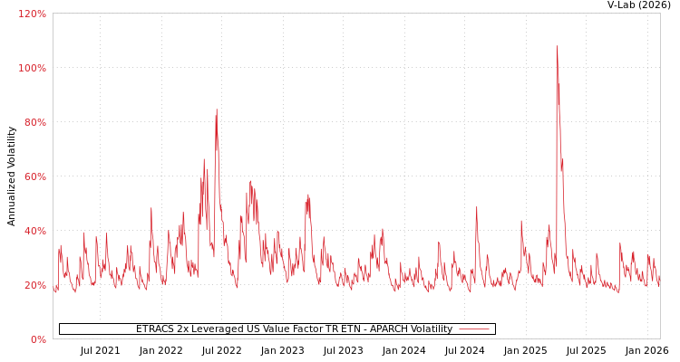 graph of ETRACS 2x Leveraged US Value Factor TR ETN APARCH