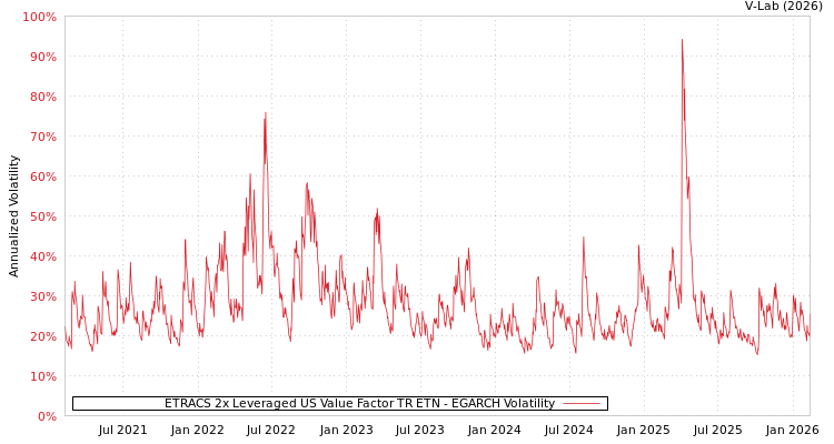 graph of ETRACS 2x Leveraged US Value Factor TR ETN EGARCH