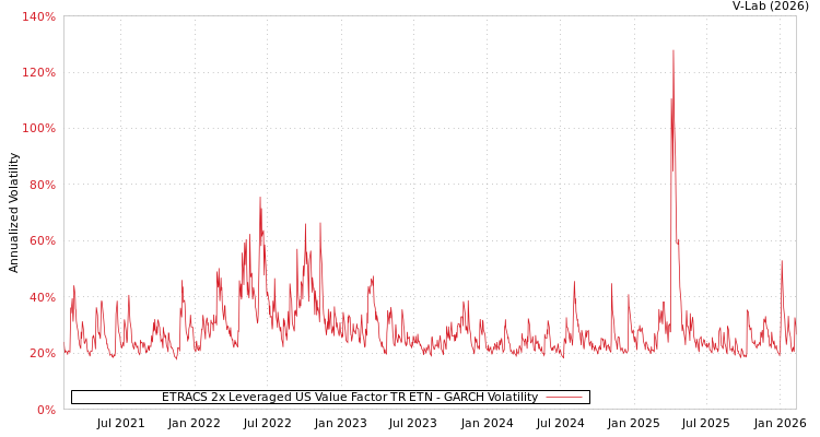 graph of ETRACS 2x Leveraged US Value Factor TR ETN GARCH