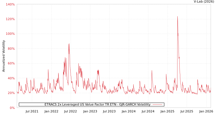 graph of ETRACS 2x Leveraged US Value Factor TR ETN GJR-GARCH