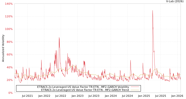 graph of ETRACS 2x Leveraged US Value Factor TR ETN MF2-GARCH