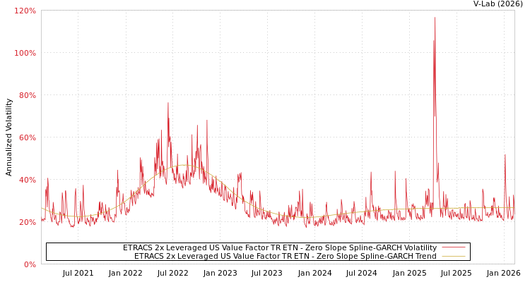 graph of ETRACS 2x Leveraged US Value Factor TR ETN S0GARCH