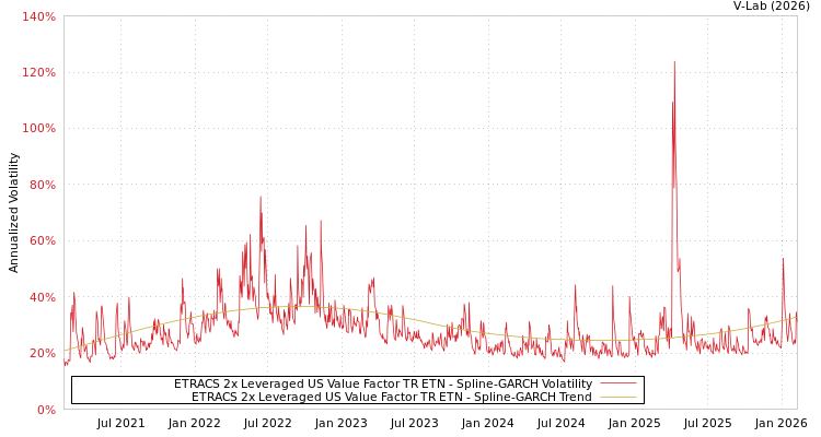 graph of ETRACS 2x Leveraged US Value Factor TR ETN SGARCH
