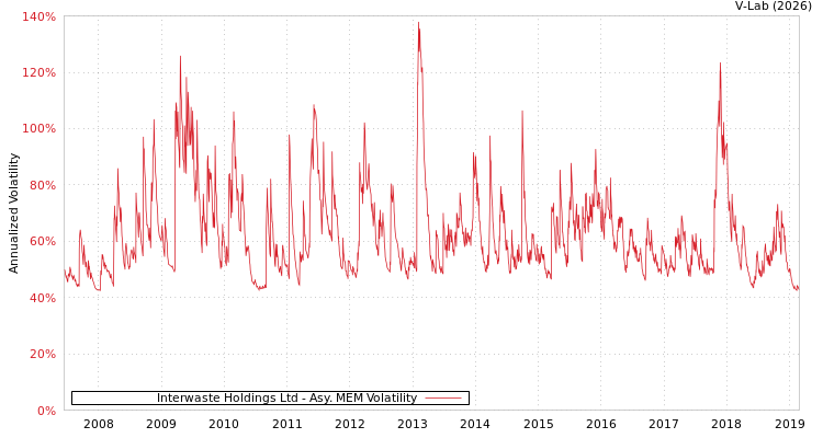 graph of Interwaste Holdings Ltd AMEM