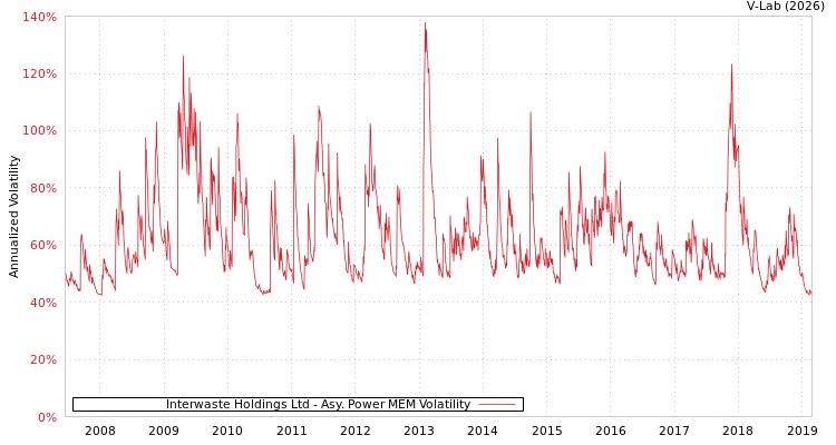 graph of Interwaste Holdings Ltd APMEM