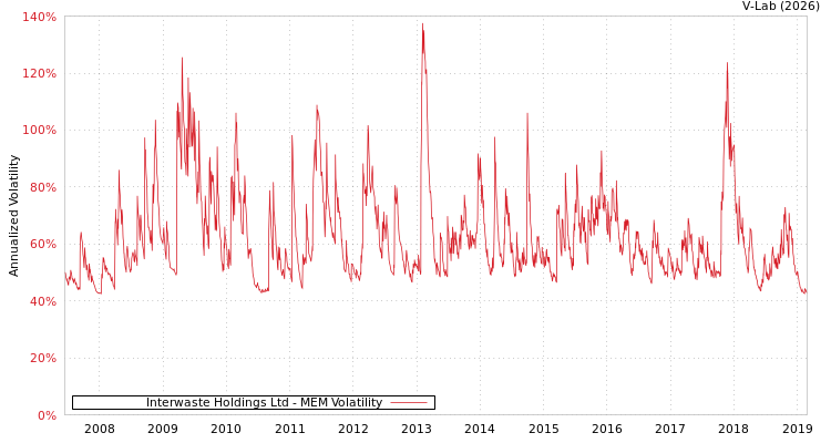 graph of Interwaste Holdings Ltd MEM