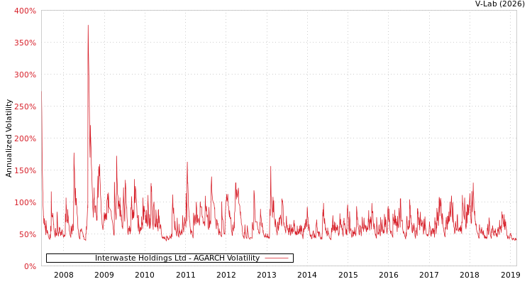 graph of Interwaste Holdings Ltd AGARCH