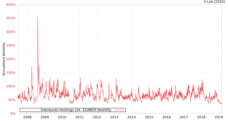 graph of Interwaste Holdings Ltd EGARCH