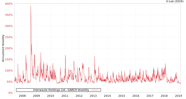 graph of Interwaste Holdings Ltd GARCH