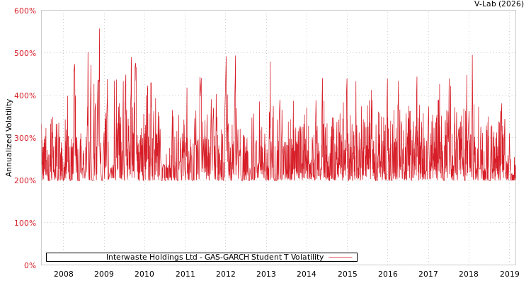 graph of Interwaste Holdings Ltd GAS-GARCH-T