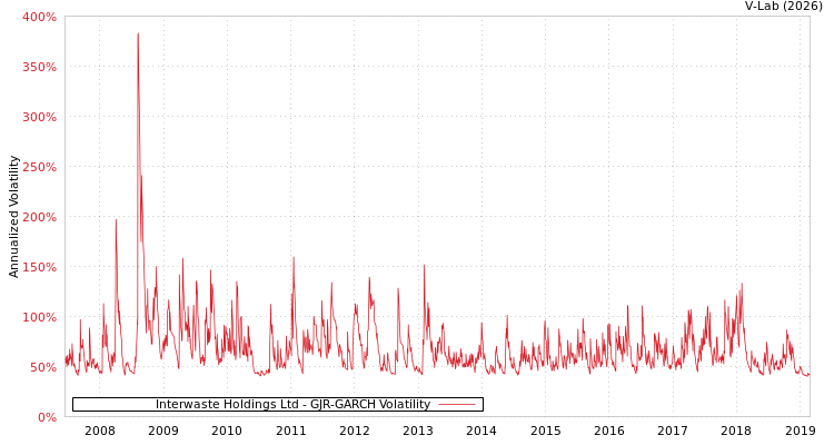 graph of Interwaste Holdings Ltd GJR-GARCH