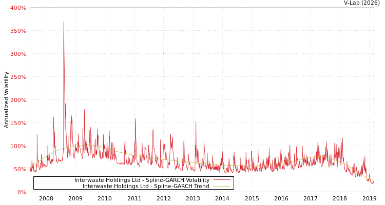graph of Interwaste Holdings Ltd SGARCH