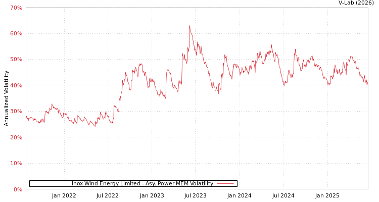 graph of Inox Wind Energy Limited APMEM
