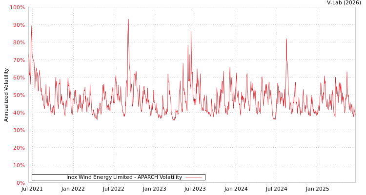 graph of Inox Wind Energy Limited APARCH