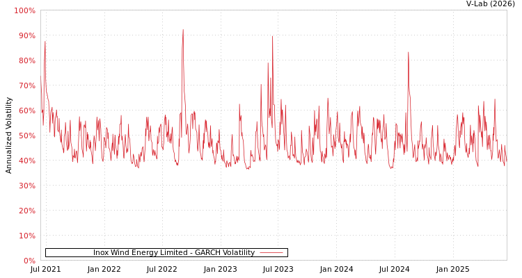 graph of Inox Wind Energy Limited GARCH