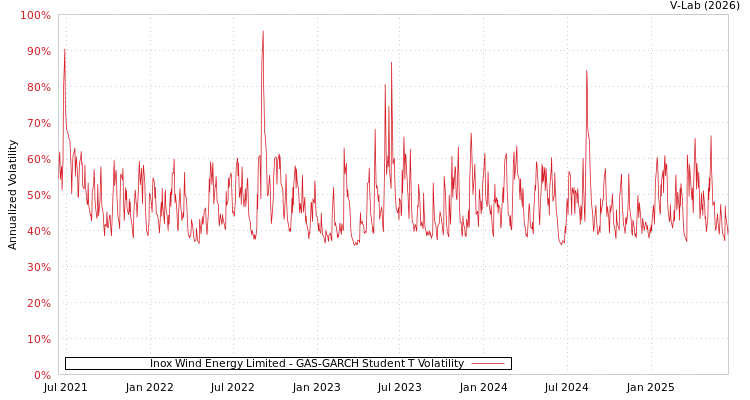 graph of Inox Wind Energy Limited GAS-GARCH-T