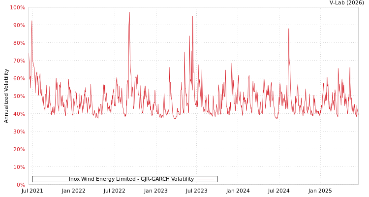 graph of Inox Wind Energy Limited GJR-GARCH