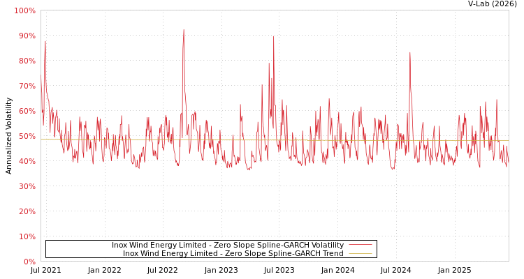 graph of Inox Wind Energy Limited S0GARCH