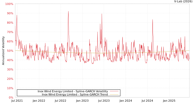 graph of Inox Wind Energy Limited SGARCH