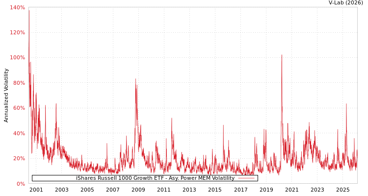 graph of iShares Russell 1000 Growth ETF APMEM