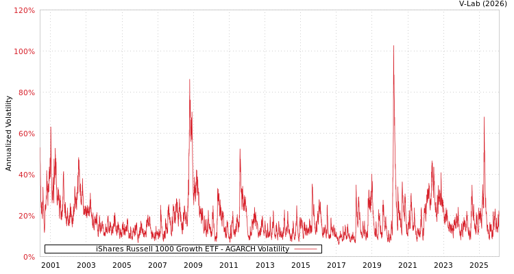 graph of iShares Russell 1000 Growth ETF AGARCH