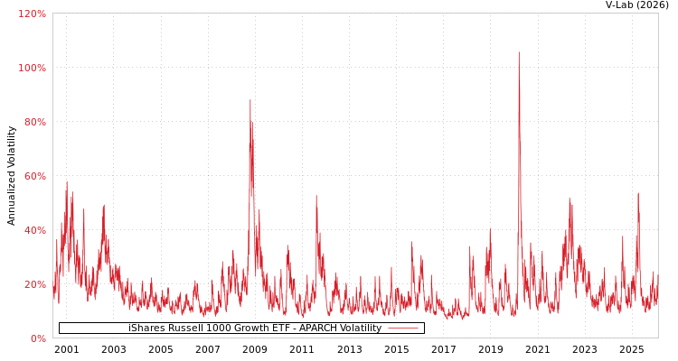 graph of iShares Russell 1000 Growth ETF APARCH